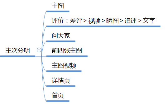 [新淘三]視覺篇-百分百起爆圖片具備那些特質(zhì)??